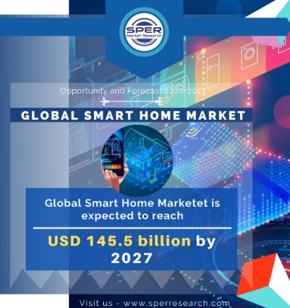 Smart Home Market