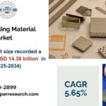 EMI Shielding Material Market Size, Opportunities, Innovations and Future Outlook