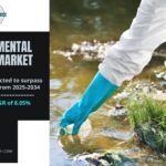 Environmental Testing Market Analysis and Growth 2034