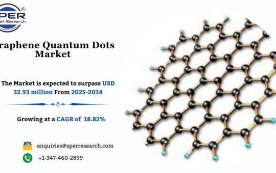 Graphene Quantum Dots Market
