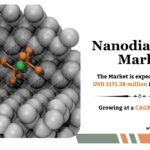 Nanodiamonds Market Size, Share and Trends 2034