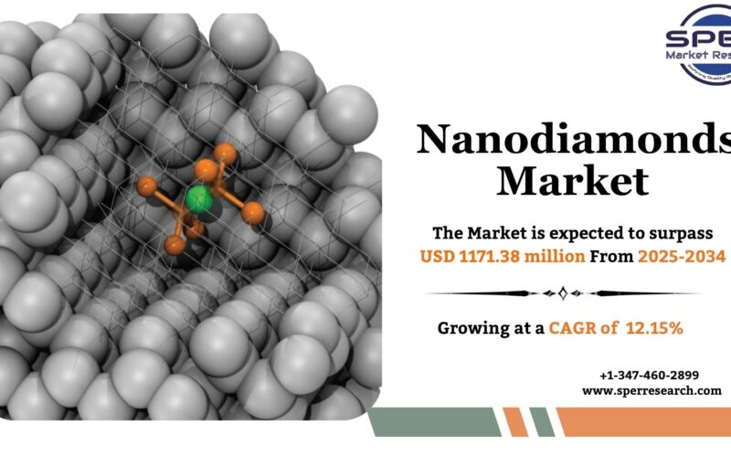 Nanodiamonds Market